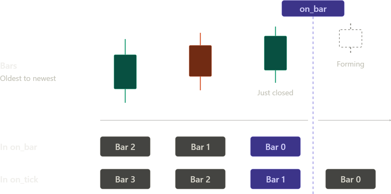Diagram of three closed candles and one forming candle. In on_bar the just-closed candle is Bar 0 and older candles are Bar 1 and Bar 2. In on_tick the forming candle is Bar 0, the just-closed candle is Bar 1, and older candles are Bar 2 and Bar 3.